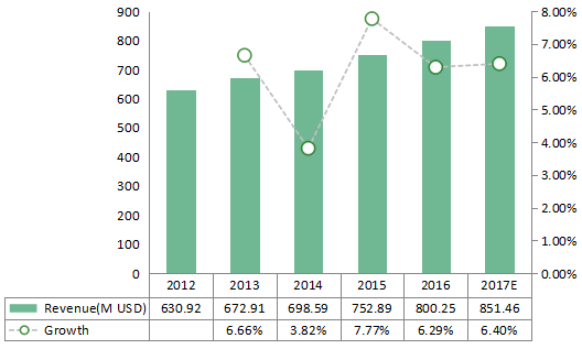 北美百日咳疫苗收入和增長（2012-2017）