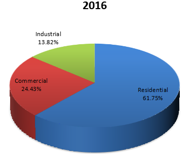 2016年按應用領域劃分的全球電動壓力清洗機銷售市場份額