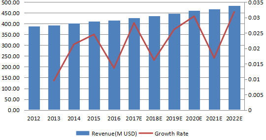 歐洲消防泵收入（百萬美元）和增長率（2012-2022）