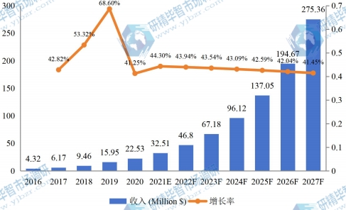 歐洲市場器官級(jí)芯片消費(fèi)量、增長率及發(fā)展預(yù)測（2016-2027年