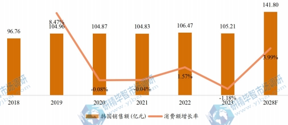 韓國(guó)開關(guān)電源銷售額（億元）及增長(zhǎng)率 (2017-2027年)