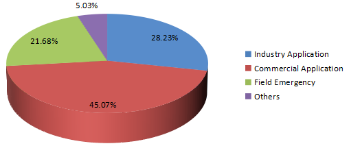 2016年全球消防泵應用市場份額