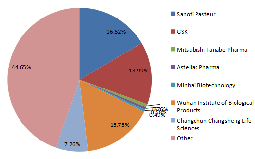 2016年全球百日咳疫苗銷售市場份額（按制造商）