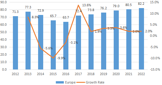 歐洲電解二氧化錳（EMD）收入（百萬美元）和增長率（2012-2022）