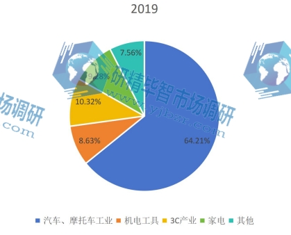 全球2019年壓鑄機(jī)不同應(yīng)用領(lǐng)域消費(fèi)量市場份額