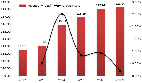 英國電動壓力清洗機收入（價值）和增長率（2012-2017年）