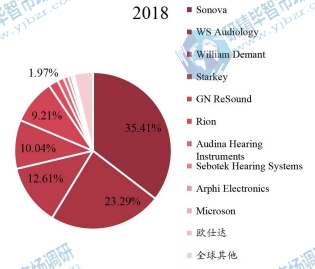 2018年全球助聽(tīng)器頭部企業(yè)市場(chǎng)占比