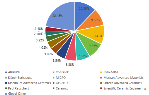 2019年全球陶瓷注塑銷售收入份額（%）玩家對(duì)比