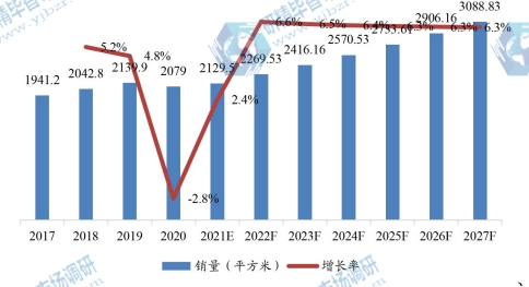 中國市場OLED各向異性導(dǎo)電薄膜銷量及增長率（2017-2027）&（平方米）