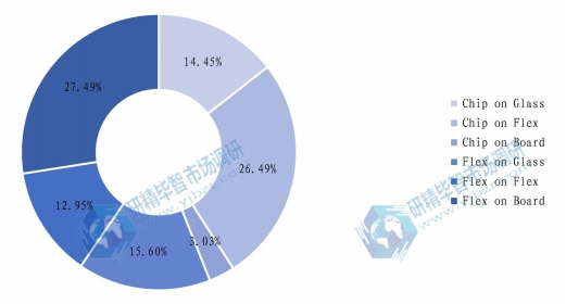 2021年全球不同分類OLED各向異性導(dǎo)電薄膜市場份額