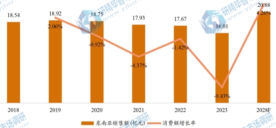 東南亞開關(guān)電源銷售額（億元）及增長(zhǎng)率 (2017-2027年)