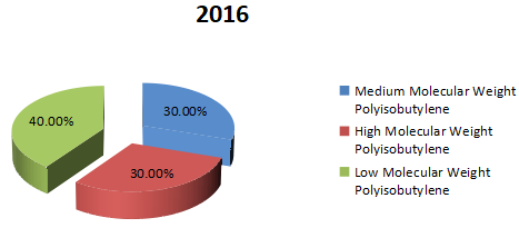 2016年全球聚異丁烯生產市場份額（%）（按類型）
