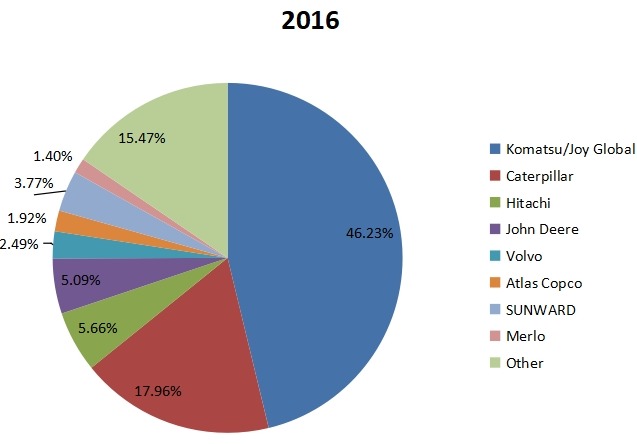 2016全球建筑、農(nóng)業(yè)和采礦生產(chǎn)電動汽車制造商市場份額
