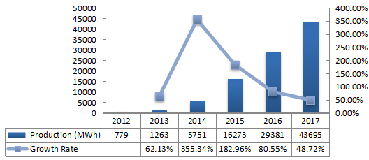 中國(guó)電動(dòng)汽車電池產(chǎn)量（MWh）和增長(zhǎng)率（2012-2017）