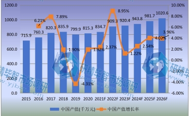 中國市場壓鑄機(jī)產(chǎn)值及增長率(2015-2026年)