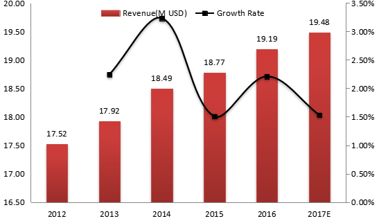 阿根廷電動壓力清洗機收入（價值）和增長率（2012-2017年）