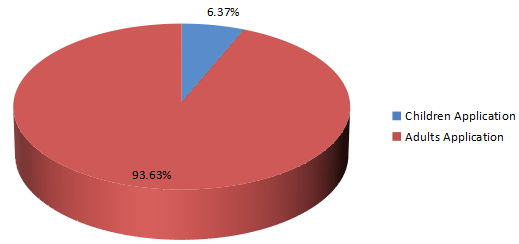 2016年百日咳疫苗應(yīng)用銷售市場份額