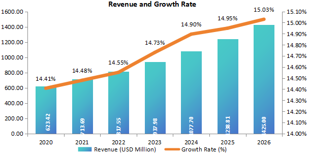 東南亞細(xì)菌和病毒標(biāo)本采集收入（百萬美元）和增長率（2020-2026年）