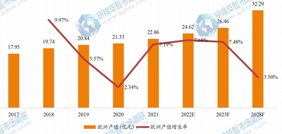 歐洲高精度行星齒輪減速器產(chǎn)值及增長(zhǎng)率 (2017-2028年)