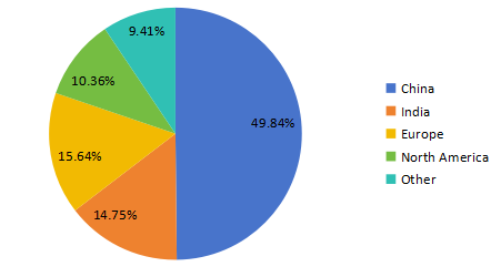 2015年全球乙酰氯收入市場(chǎng)份額（按地區(qū)劃分）