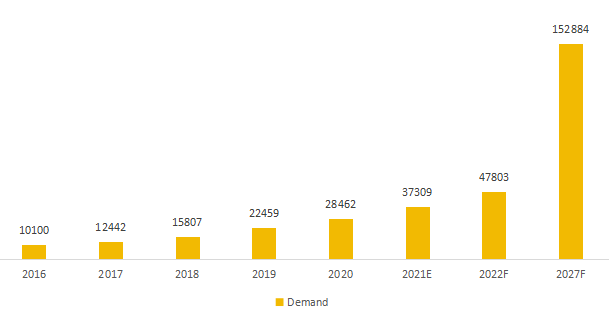 日本石塑復(fù)合材料（SPC）地板需求（2016-2027）