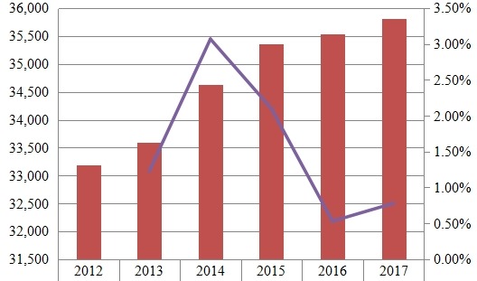 歐洲鐵路設(shè)備收入（百萬(wàn)美元）和增長(zhǎng)率（%）（2012-2017年）