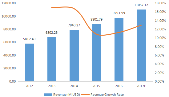 亞太地區(qū)主機(jī)代管收入和增長率（2012-2017年）