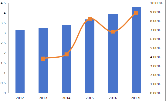 歐洲加速溶劑萃?。ˋSE）收入（百萬美元）和增長率（2012-2017年）