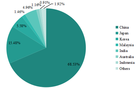 2015年亞太地區(qū)各國(guó)電梯和自動(dòng)扶梯收入市場(chǎng)份額