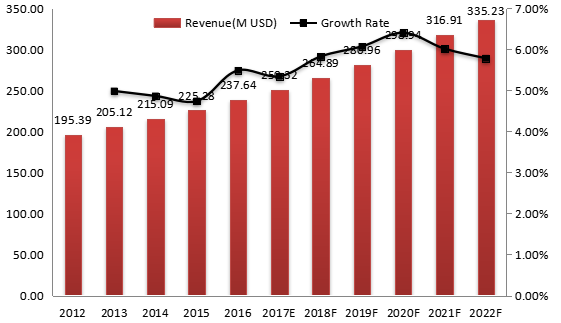 中國磨機(jī)襯板收入（百萬美元）和增長率（2012-2022）