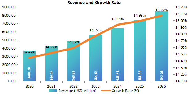 美國細(xì)菌和病毒標(biāo)本采集收入（百萬美元）和增長率（2020-2026年）