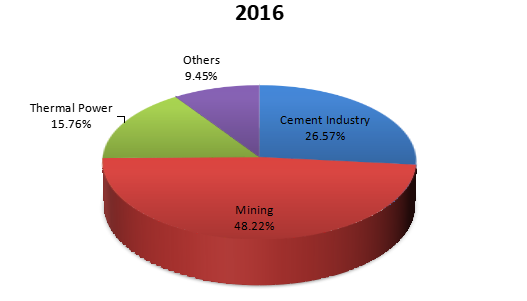 2016年全球磨機(jī)襯板應(yīng)用銷量（千噸）