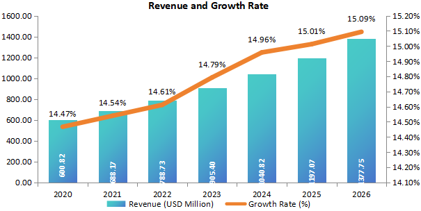 南美洲細(xì)菌和病毒標(biāo)本采集收入（百萬美元）和增長率（2020-2026年）