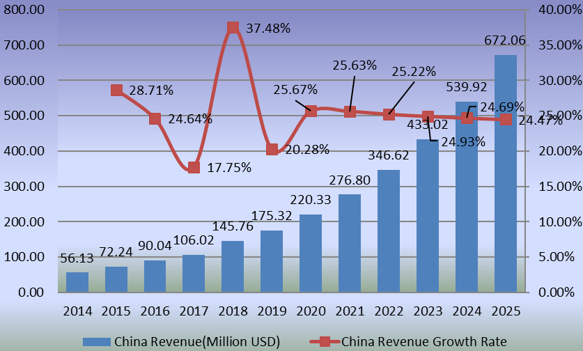 中國人工關(guān)節(jié)置換收入（百萬美元）增長率（2014-2025）