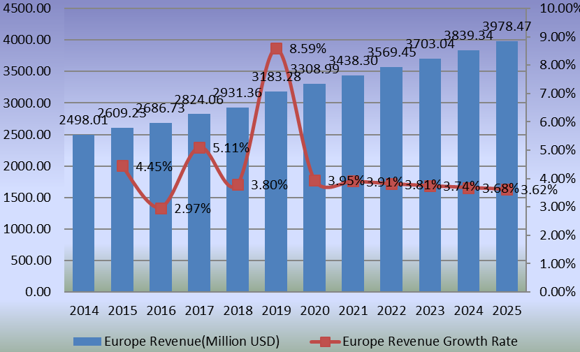 歐洲人工關(guān)節(jié)置換收入（百萬美元）增長率（2014-2025）