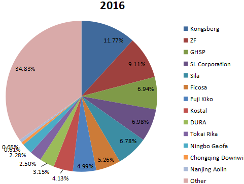 2016年全球汽車換擋器收入份額（按制造商）