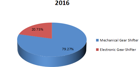 2016年按類型劃分的汽車換擋器收入市場(chǎng)份額