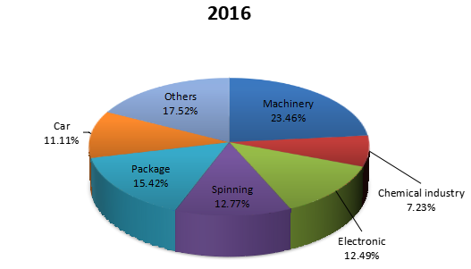 2016年全球氣動元件應(yīng)用消費(fèi)份額