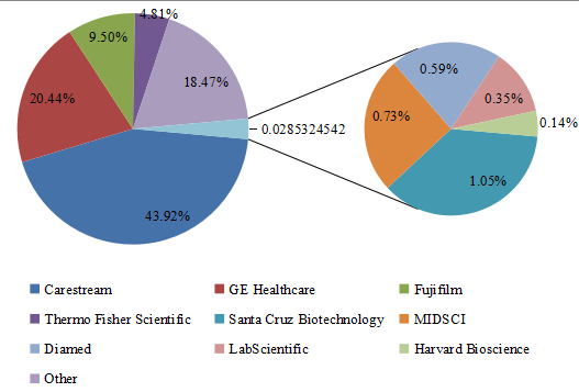 2016年全球自動(dòng)射線照相膠片制造商收入份額