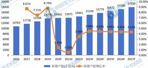 美國草坪護(hù)理機械產(chǎn)值及增長率 (2016-2027年)