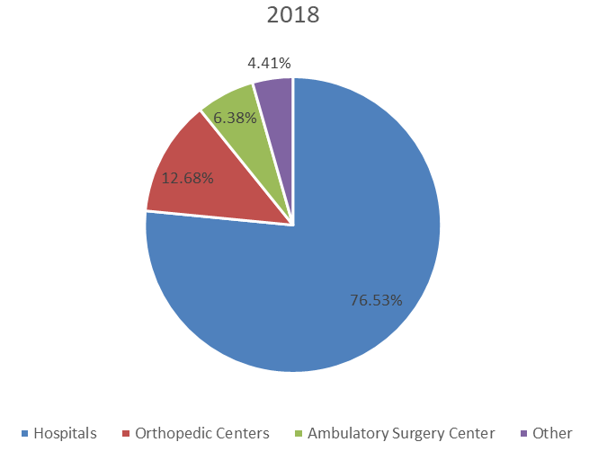 2018年全球人工關(guān)節(jié)置換消費(fèi)市場份額（按應(yīng)用劃分）