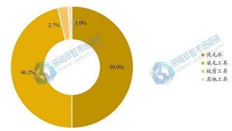 2016年全球各類型寵物美容產(chǎn)值占比