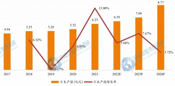 日本高精度行星齒輪減速器產(chǎn)值及增長(zhǎng)率 (2017-2028年)