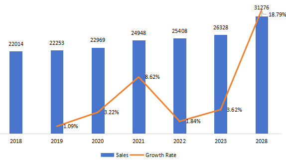 歐洲動(dòng)物生命體征監(jiān)測儀銷量，增長率（2018-2028）