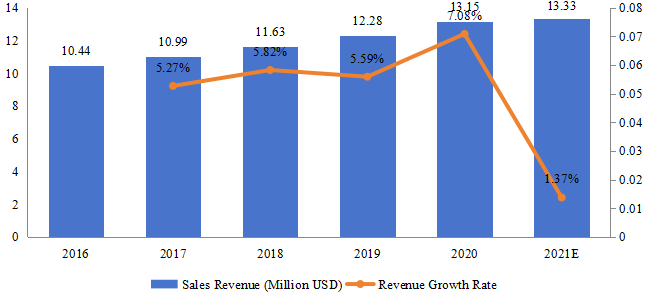 泰國游戲耳機銷售額（百萬美元）和增長率（2016-2021）