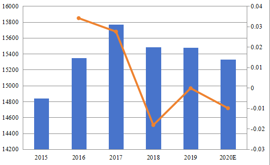 中國(guó)電梯和自動(dòng)扶梯收入和增長(zhǎng)率（2015-2020）