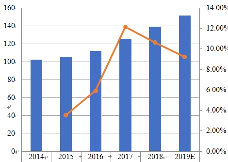 2014-2019年歐洲薪酬管理軟件銷(xiāo)售收入（百萬(wàn)美元）和增長(zhǎng)率
