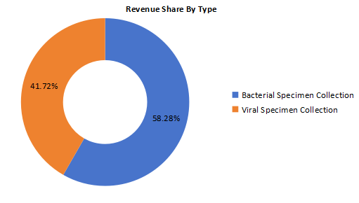 2020年按類型劃分的全球細(xì)菌和病毒標(biāo)本采集收入市場份額（%）