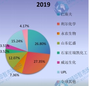 2019年全球草銨膦主要企業(yè)產(chǎn)值占比