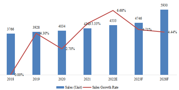 日本動(dòng)物生命體征監(jiān)測儀銷量，增長率（2018-2028）